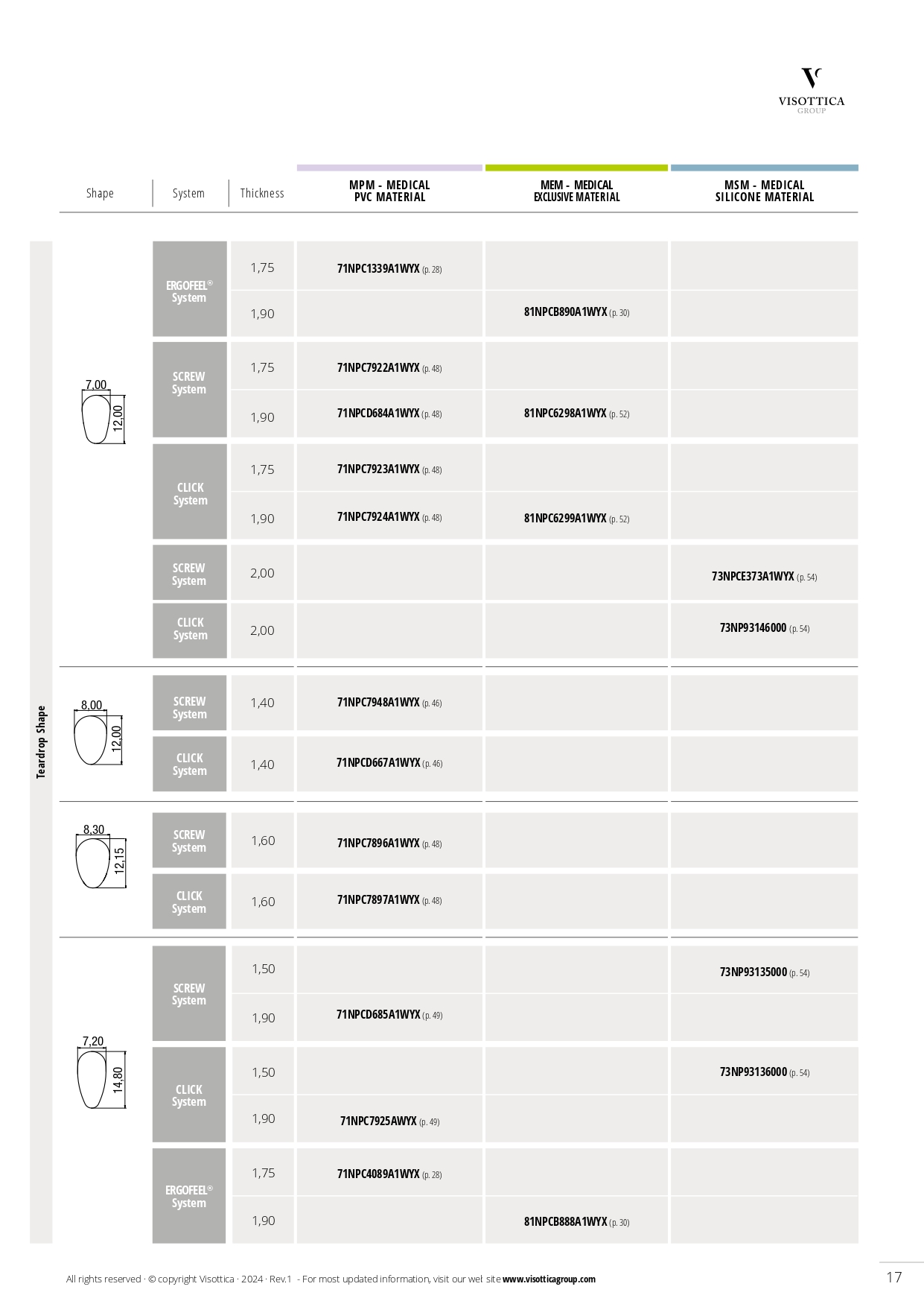Synoptic Index - Nose Pads Synoptic Index - Nose Pads