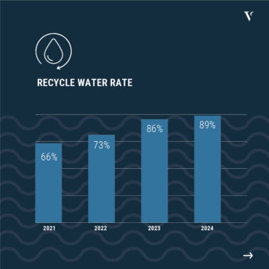 Il progetto Water Recycling